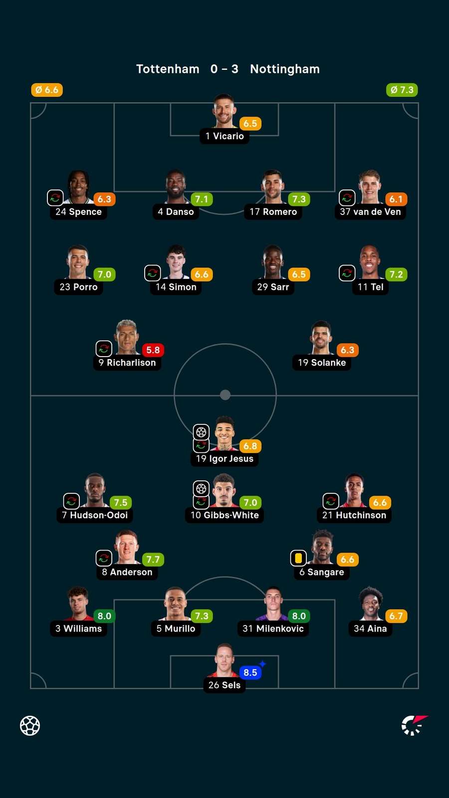 As notas dos titulares em Tottenham x Nottingham Forest