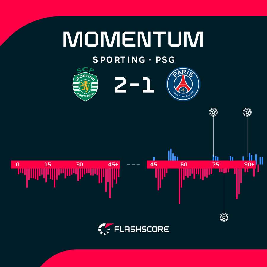 PSG grało, a Sporting strzelał - tak można w skrócie podsumować wykres dynamiki meczu (momentum)