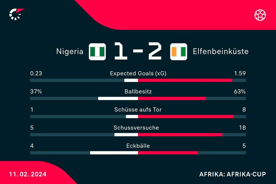 Statistiken Nigeria vs. Elfenbeinküste.
