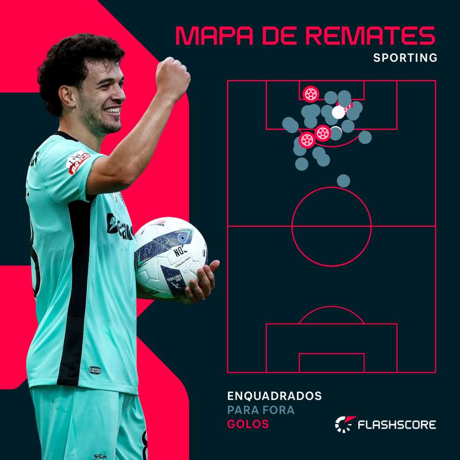 Sporting foi muito rematador Sporting foi muito rematador