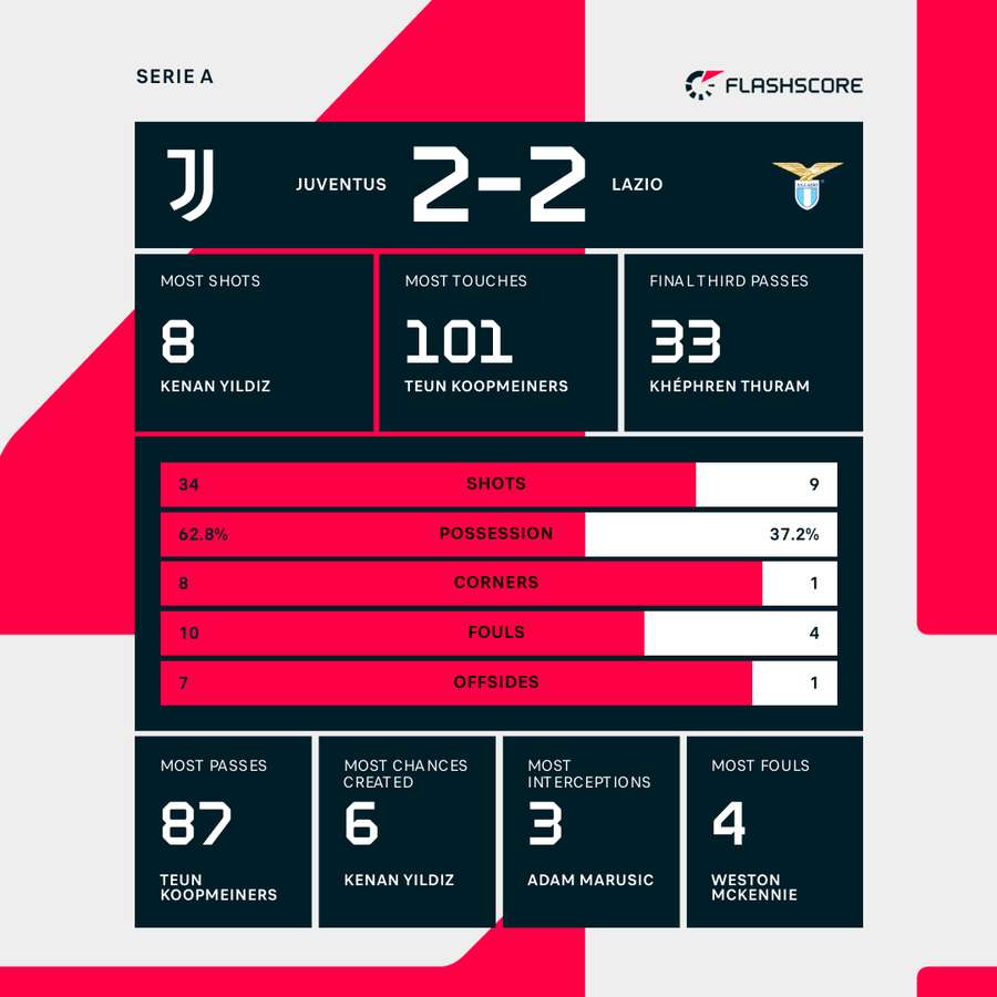 Match stats Match stats