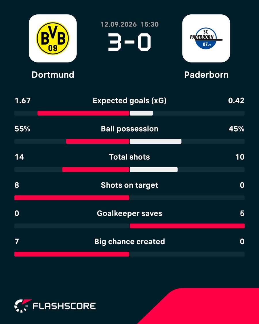 Borussia Dortmund - Paderborn match stats Borussia Dortmund - Paderborn match stats