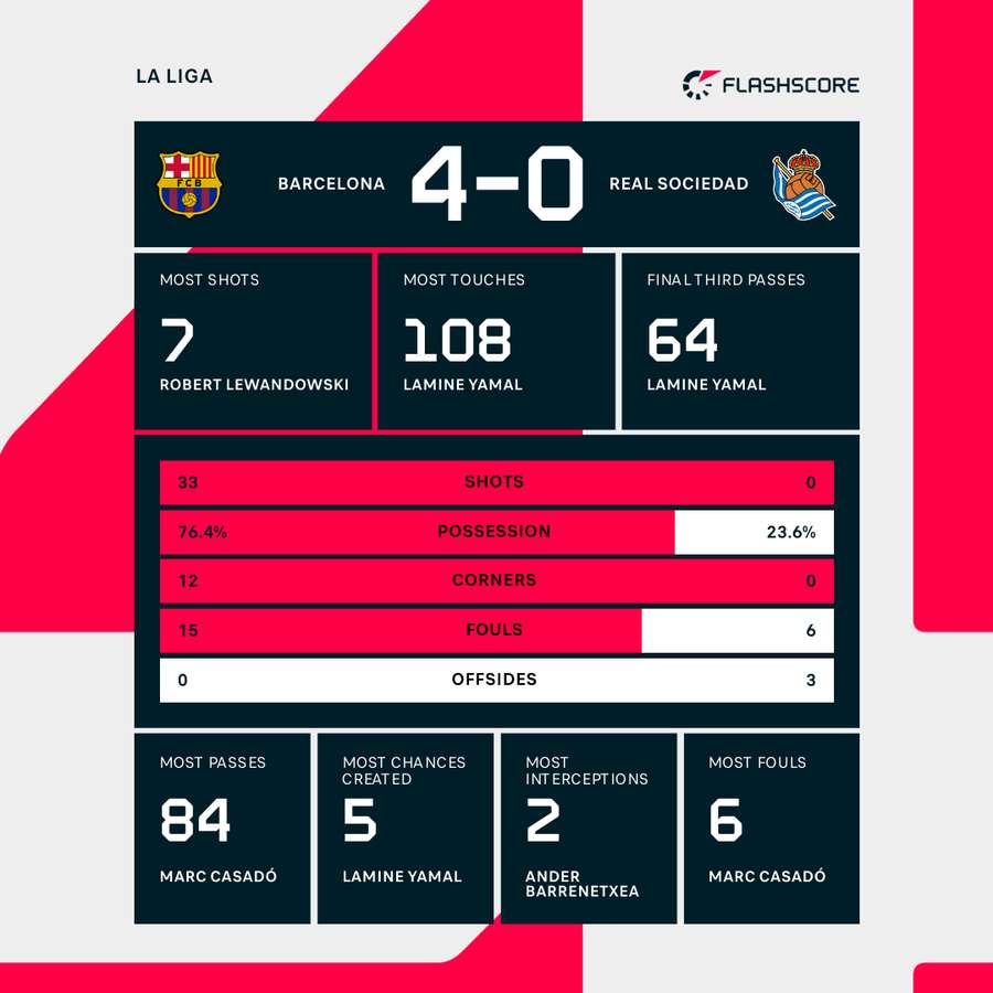 Statisticile meciului Barcelona vs Real Sociedad Statisticile meciului Barcelona vs Real Sociedad