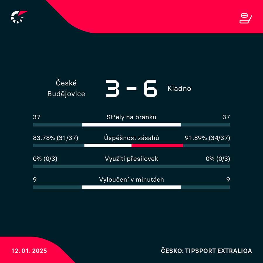 Statistiky utkání.
