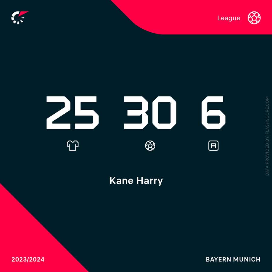 Statisticile lui Harry Kane în Bundesliga în acest sezon