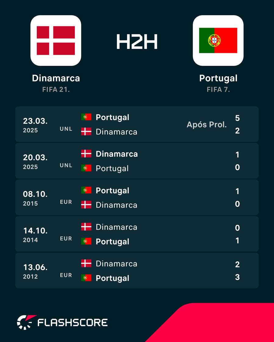 Histórico de confrontos Histórico de confrontos