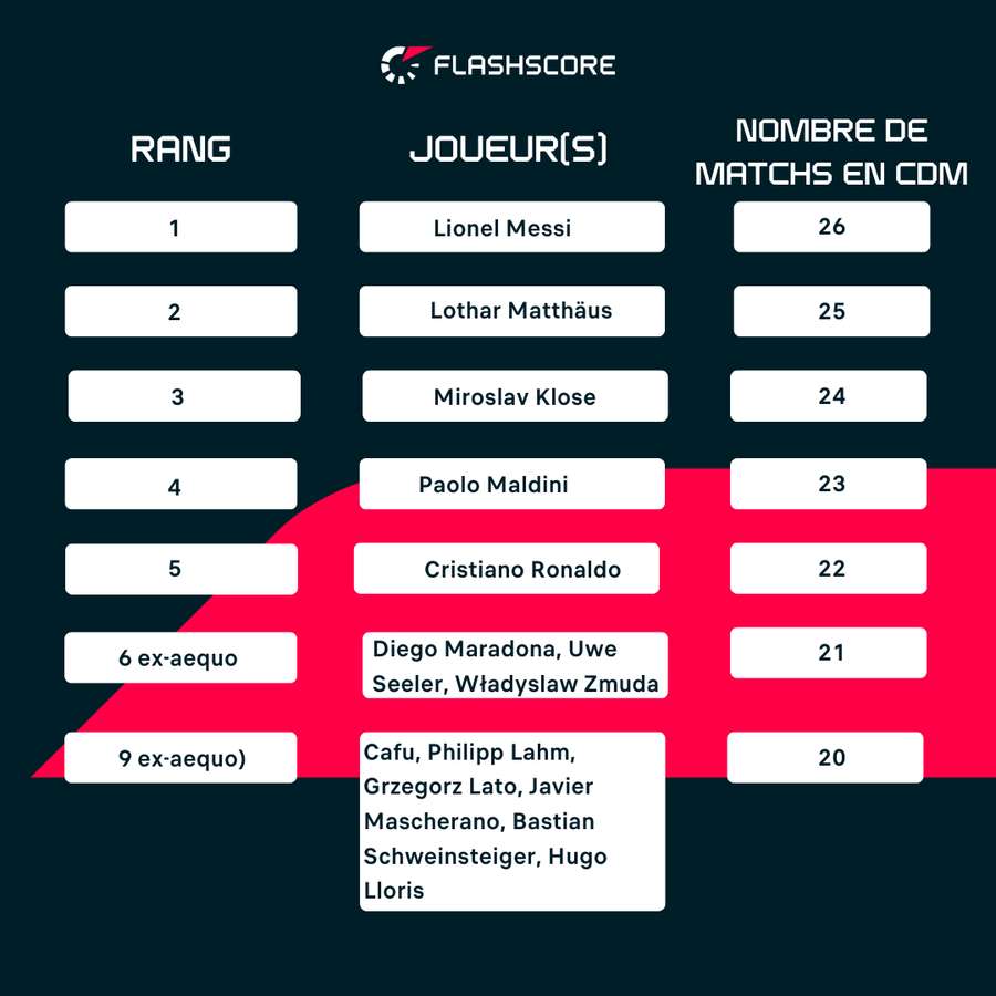 Top 10 des sélections en Coupe du monde