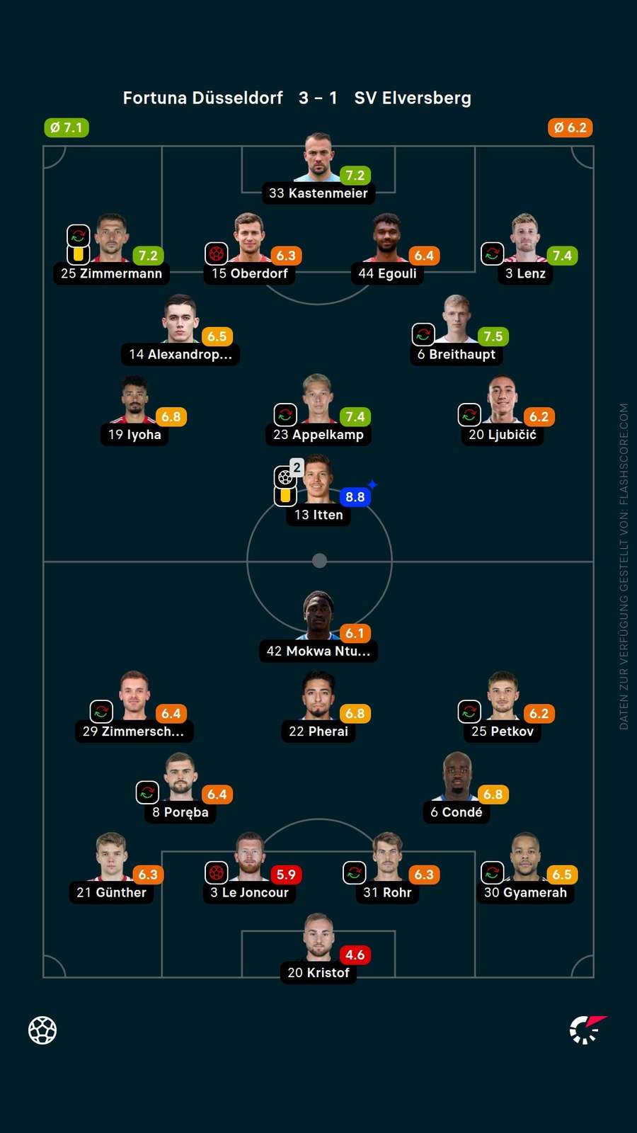Spielernoten: Düsseldorf vs. Elversberg