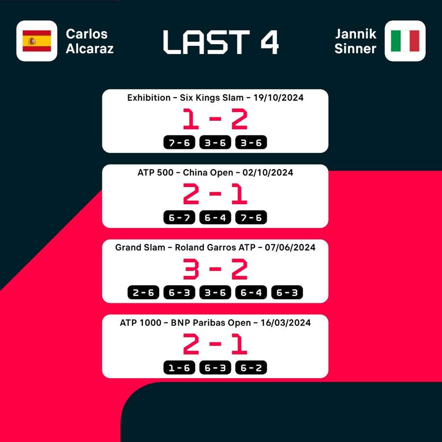 Alcaraz and Sinner's most recent matches Alcaraz and Sinner's most recent matches
