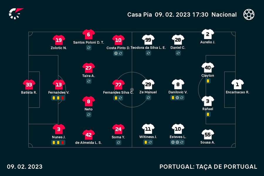 Os onzes de Casa Pia e Nacional