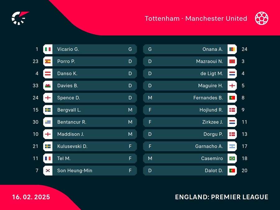 Starting XIs Starting XIs