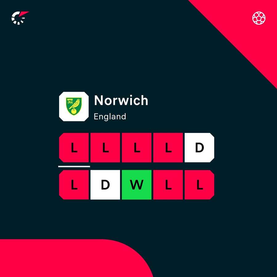 Norwich's latest form Norwich's latest form