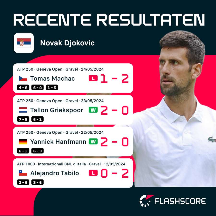 I recenti risultati di Novak Djokovic