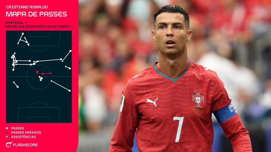 Passes de Cristiano Ronaldo no empate contra o Congo Passes de Cristiano Ronaldo no empate contra o Congo
