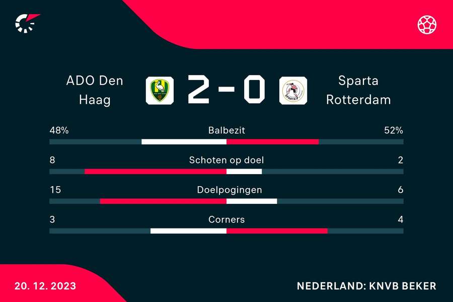 Statistieken ADO Den Haag - Sparta Rotterdam