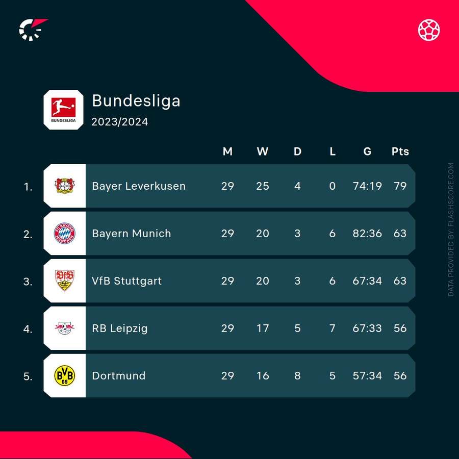 Bundesliga standings