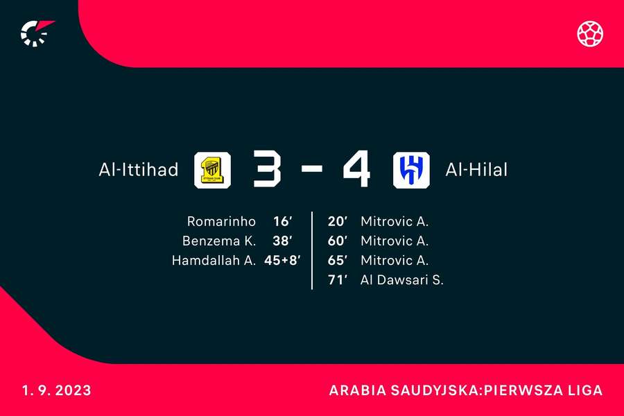 Al-Hilal pokonało na wyjeździe Al-Ittihad 4:3