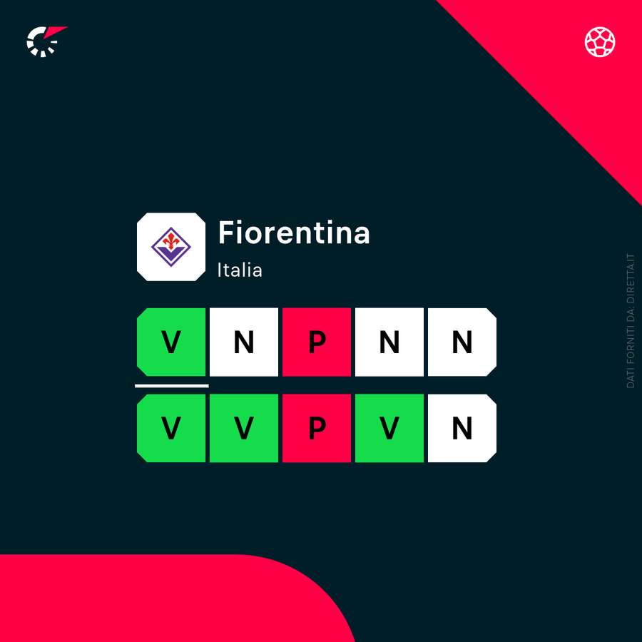La forma della Fiorentina