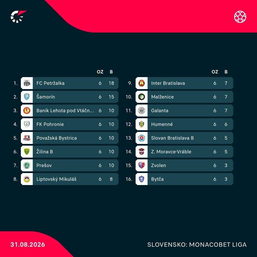 Tabuľka po 6. kole MONACObet ligy.