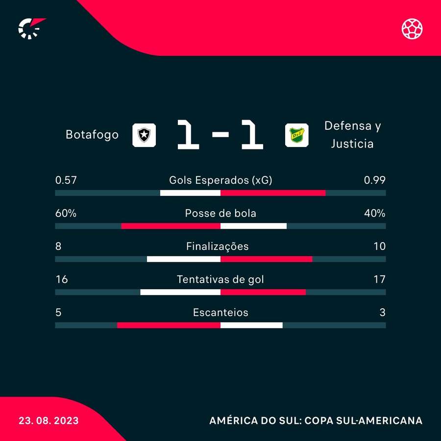 As estatísticas de Botafogo 1x1 Defensa y Justicia