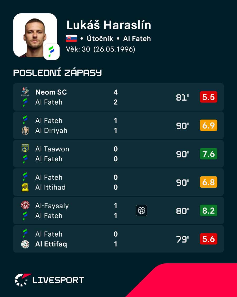 Haraslínův Livesport Rating v posledních zápasech. Haraslínův Livesport Rating v posledních zápasech.