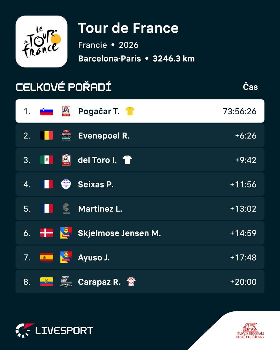 Výsledky Tour de France.
