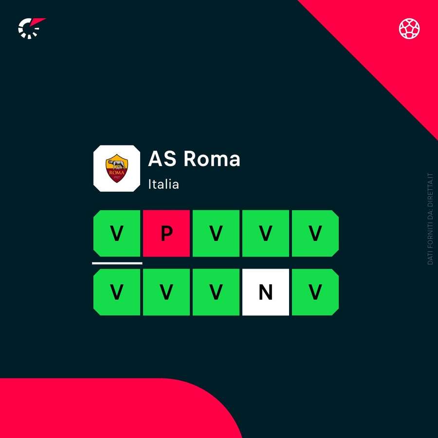 Lo stato di forma della Roma