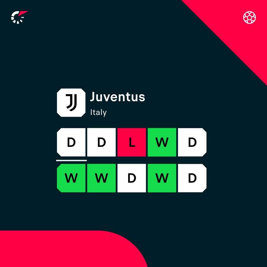 Juventus' most recent form