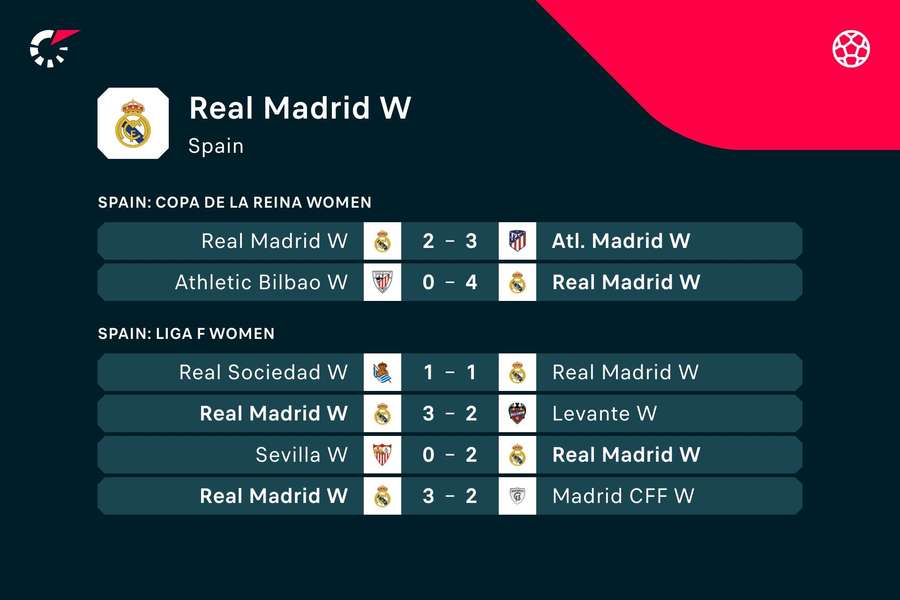 Los últimos resultados del Madrid