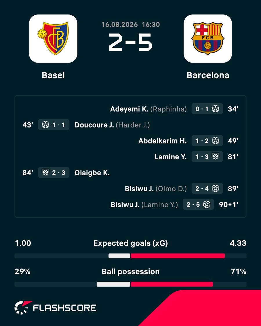 Barcelona and Basel shared seven goals Barcelona and Basel shared seven goals