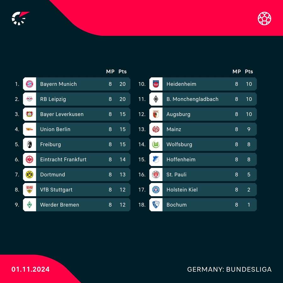 Bundesliga standings