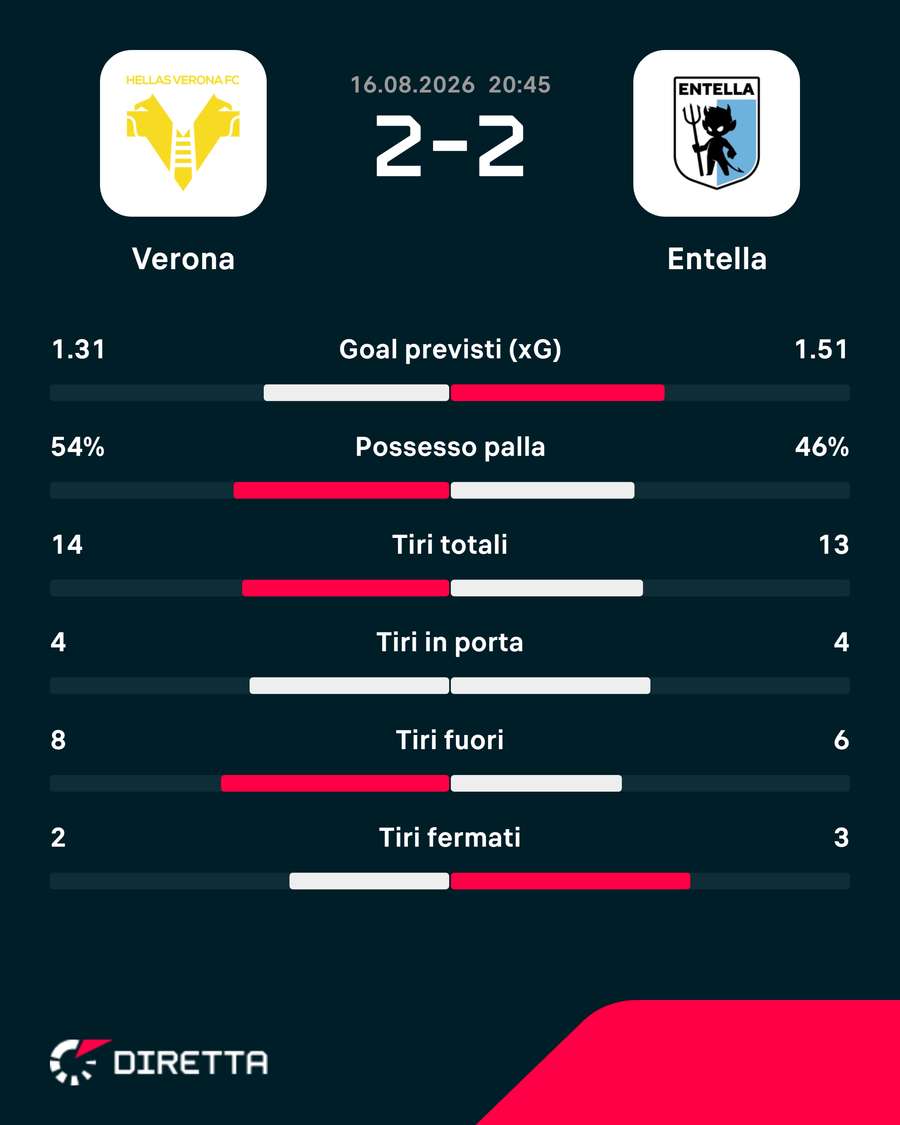 Le statistiche del match