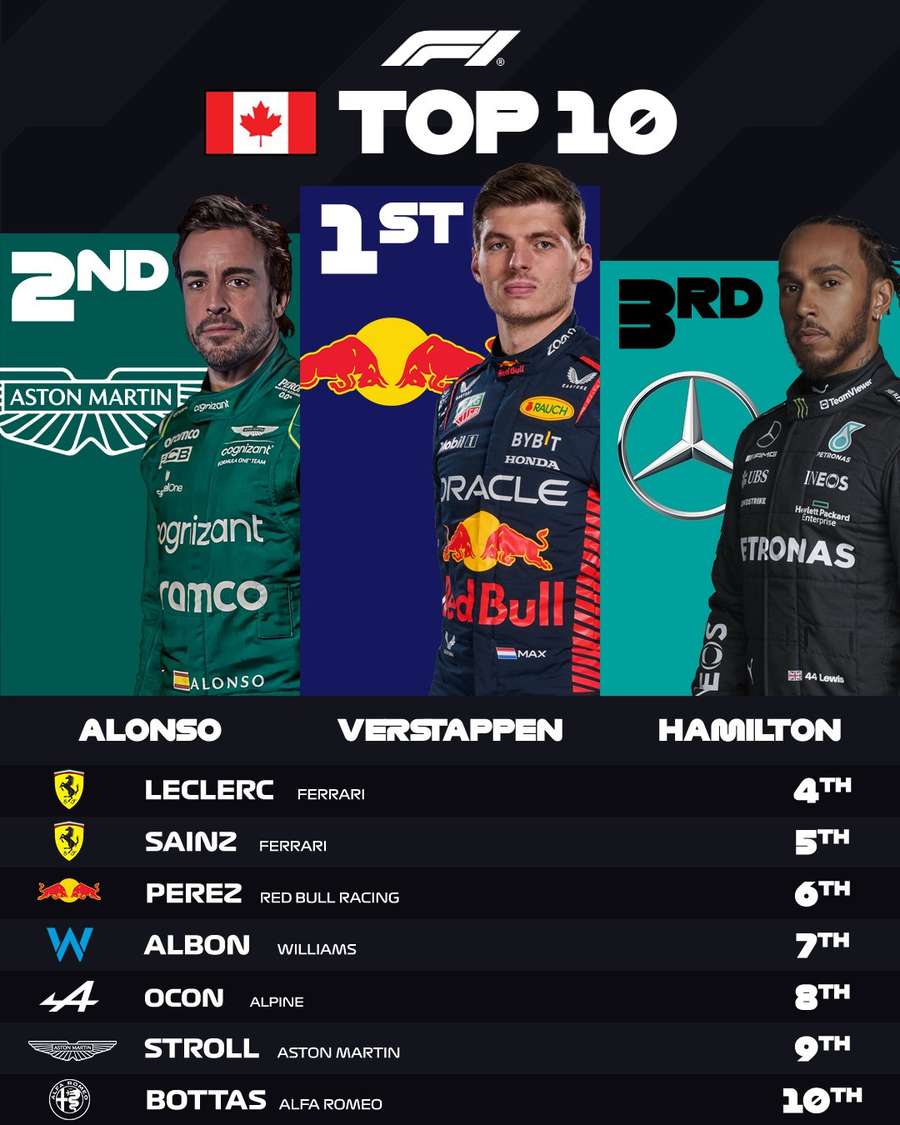 Os 10 primeiros do Grande Prêmio do Canadá de Fórmula 1