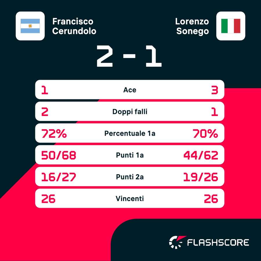 Le statistiche del match