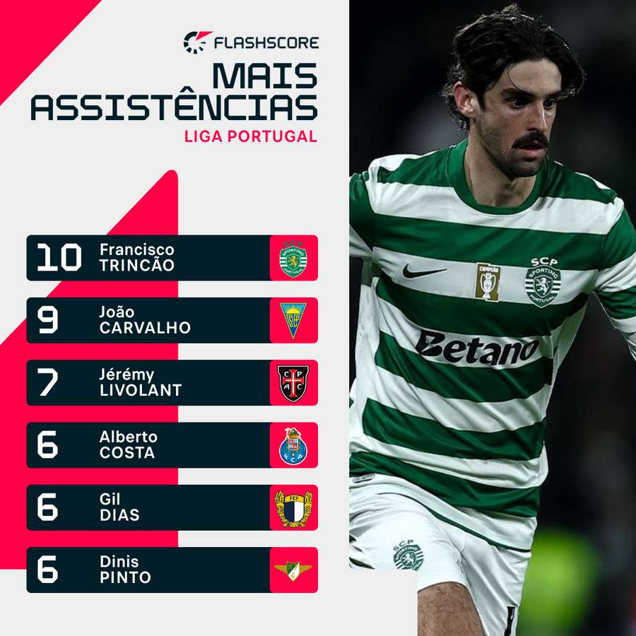 Francisco Trincão voltou a isolar-se