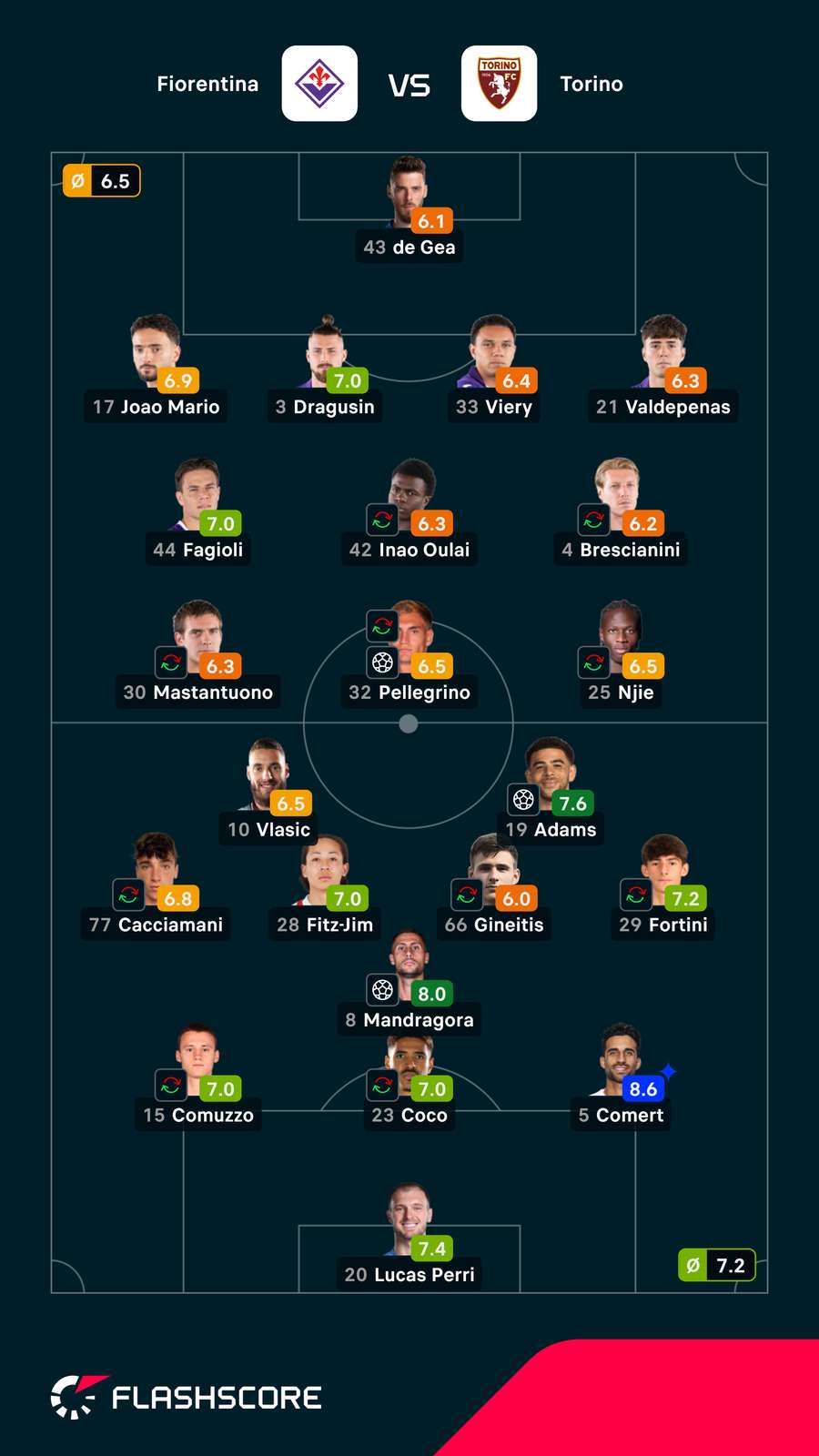 Notas dos jogadores Notas dos jogadores