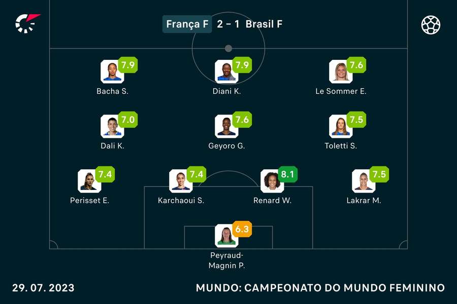 O onze de França diante do Brasil