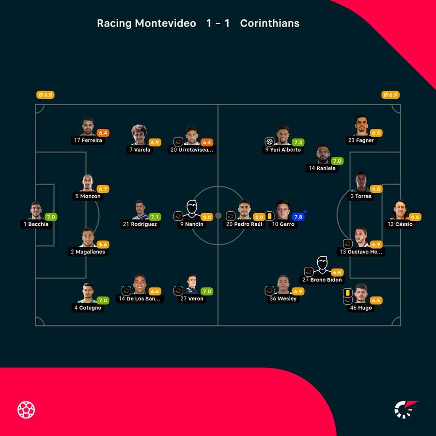 As notas dos jogadores titulares de Racing-URU e Corinthians na partida