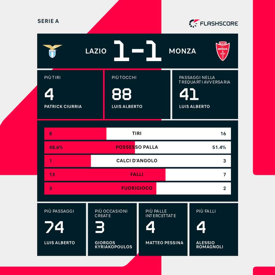 Le statistiche dell'andata di Lazio-Monza