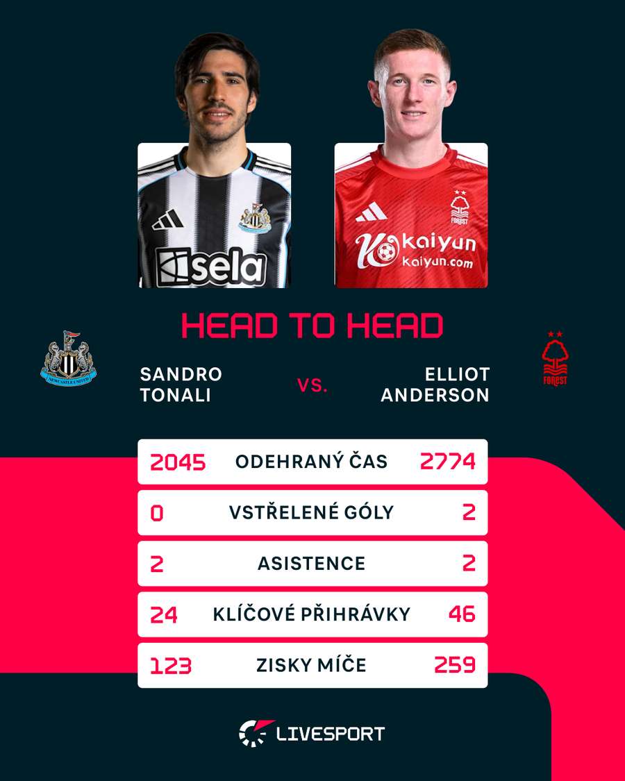 Srovnání potenciálních posil United.