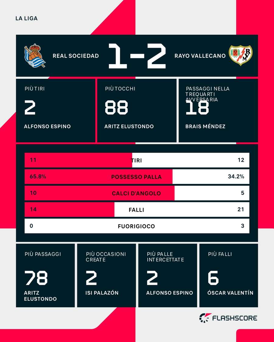 Le statistiche del match