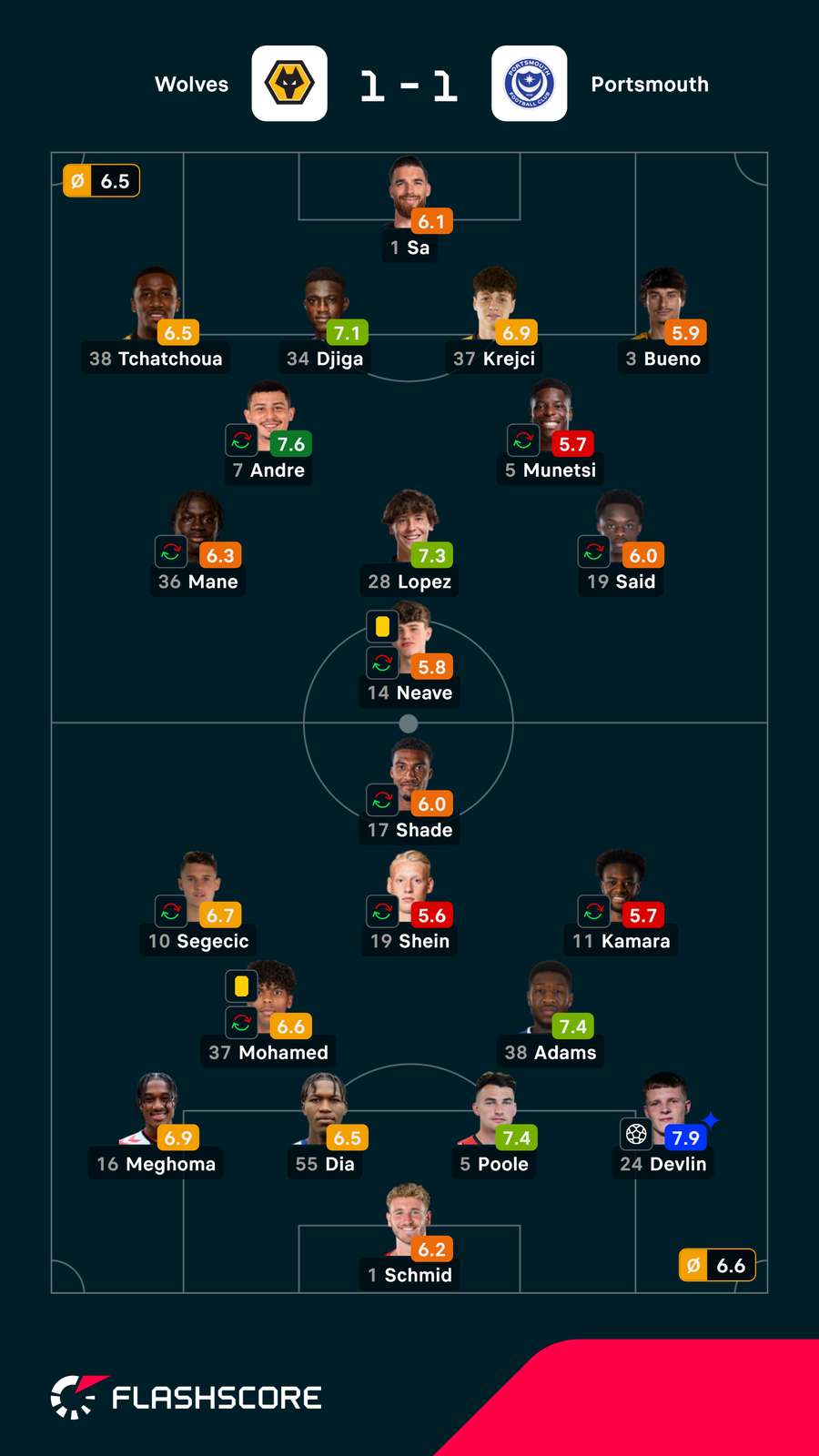 Notas finais dos jogadores Notas finais dos jogadores