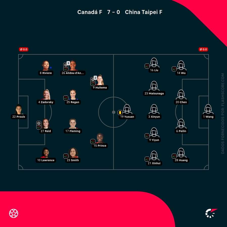 Os onzes iniciais da partida Os onzes iniciais da partida