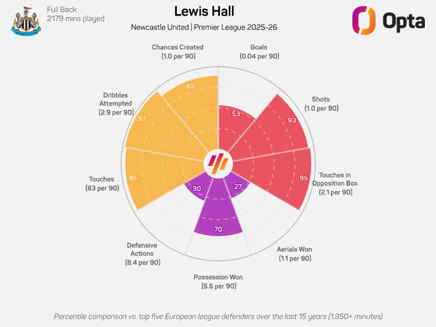 Lewis Hall radar graphic - Premier League 2025/26 Lewis Hall radar graphic - Premier League 2025/26