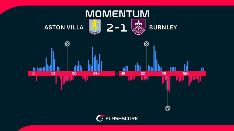 Match momentum
