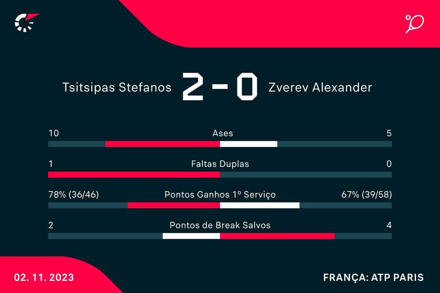 Estatística final da partida