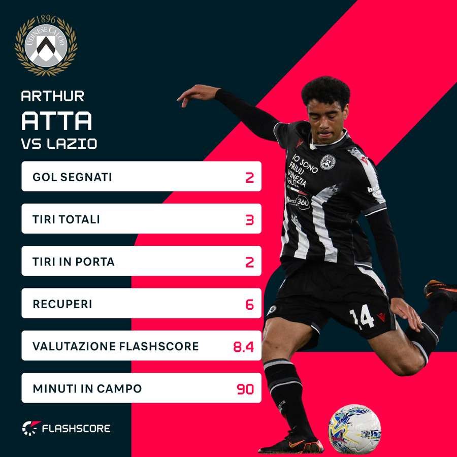 La performance di Atta contro la Lazio La performance di Atta contro la Lazio