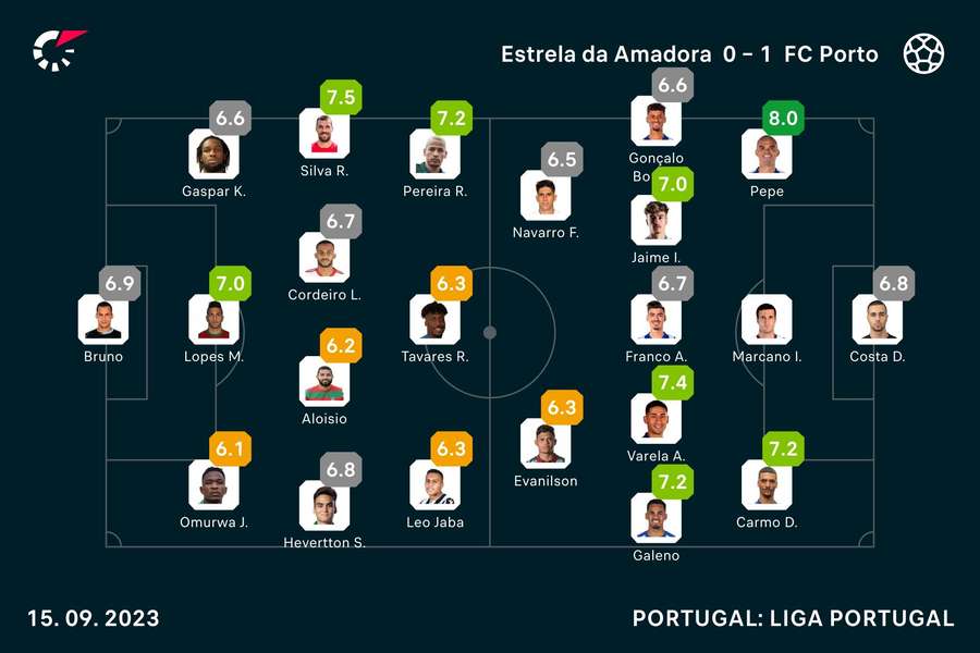 As notas dos jogadores