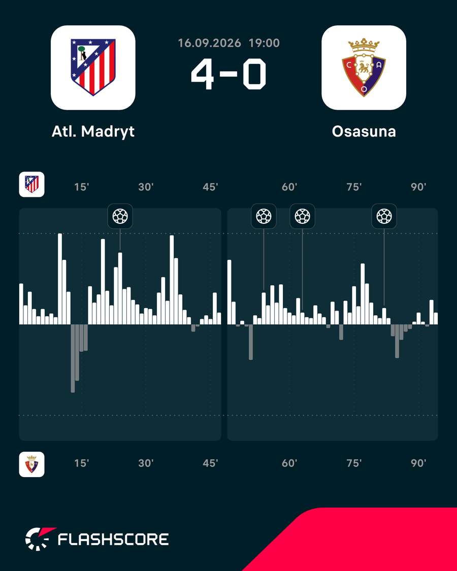 Momentum, czyli dynamika gry w meczu Atletico – Osasuna