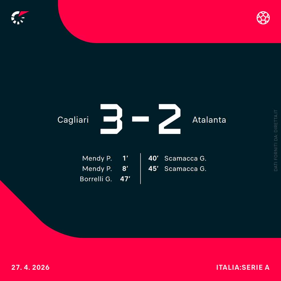 Il risultato del match tra Cagliari e Atalanta